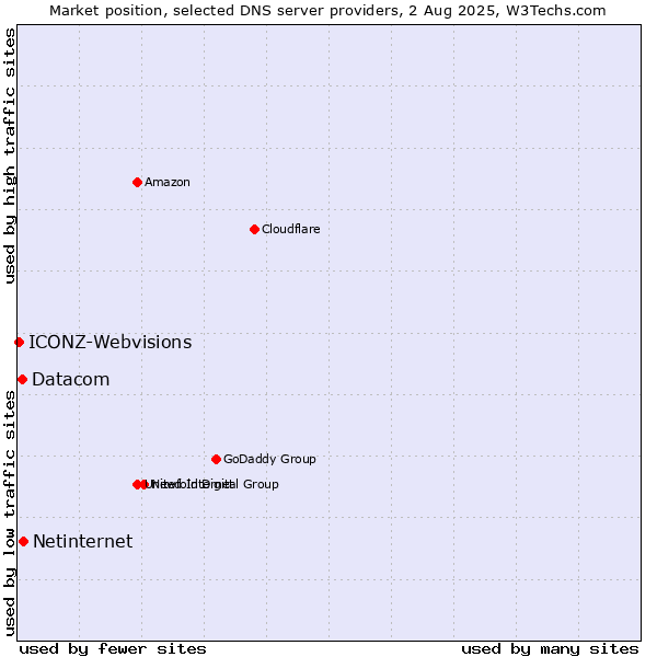 Market position of Netinternet vs. Datacom vs. ICONZ-Webvisions