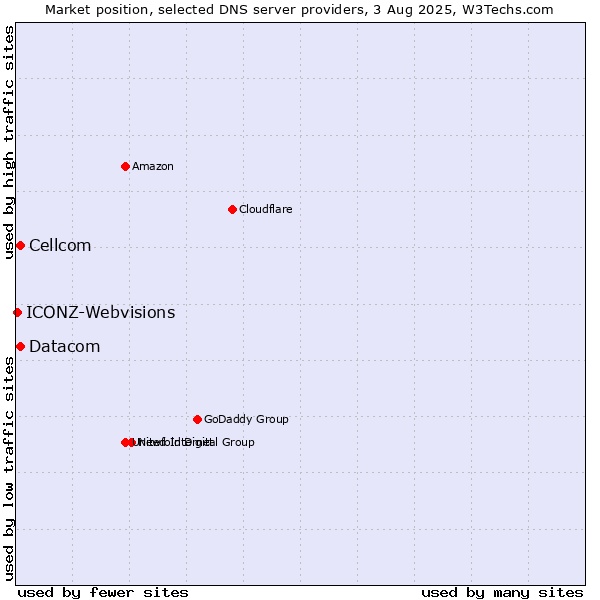 Market position of Cellcom vs. Datacom vs. ICONZ-Webvisions