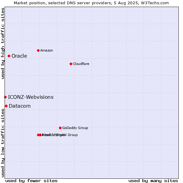 Market position of Oracle vs. Datacom vs. ICONZ-Webvisions
