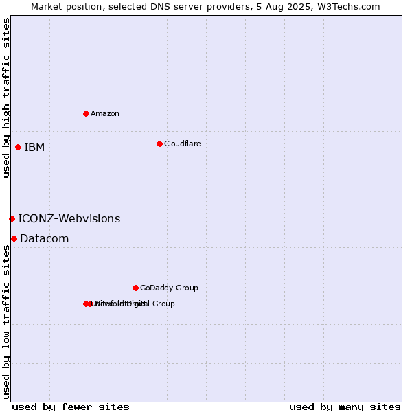 Market position of IBM vs. Datacom vs. ICONZ-Webvisions