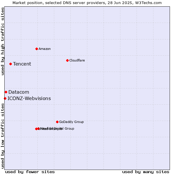 Market position of Tencent vs. Datacom vs. ICONZ-Webvisions