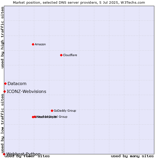 Market position of Datacom vs. ICONZ-Webvisions vs. Webhost Python