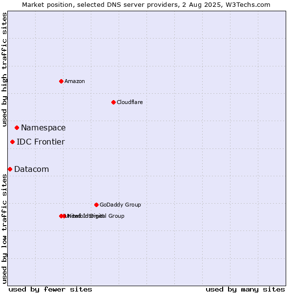 Market position of Namespace vs. IDC Frontier vs. Datacom