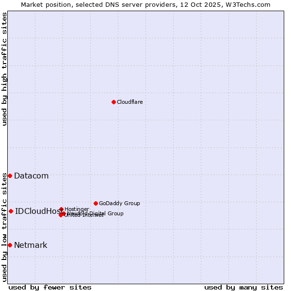 Market position of IDCloudHost vs. Netmark vs. Datacom