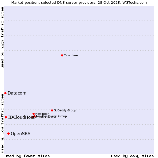 Market position of OpenSRS vs. IDCloudHost vs. Datacom