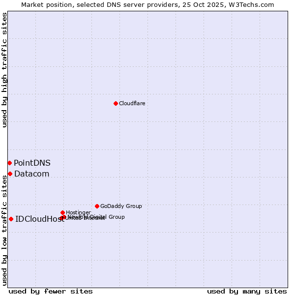 Market position of IDCloudHost vs. Datacom vs. PointDNS