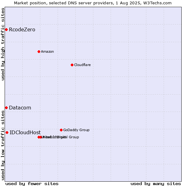 Market position of IDCloudHost vs. RcodeZero vs. Datacom