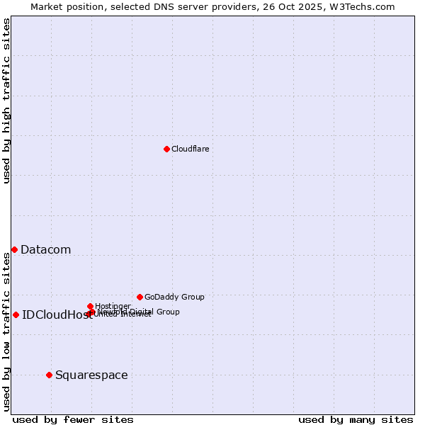 Market position of Squarespace vs. IDCloudHost vs. Datacom