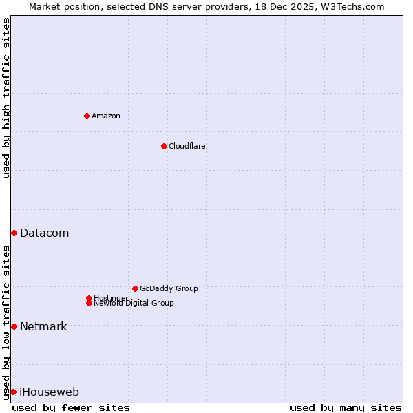 Market position of Netmark vs. Datacom vs. iHouseweb