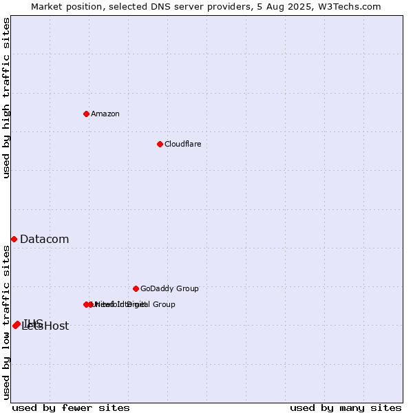 Market position of IHS vs. LetsHost vs. Datacom