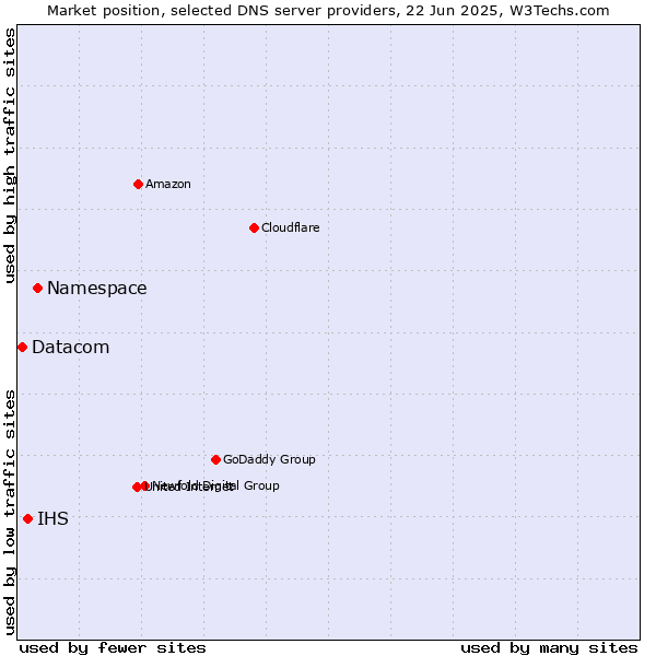 Market position of Namespace vs. IHS vs. Datacom