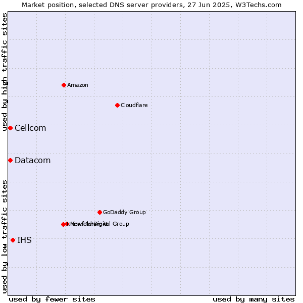 Market position of IHS vs. Cellcom vs. Datacom