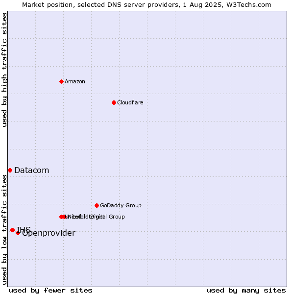 Market position of Openprovider vs. IHS vs. Datacom