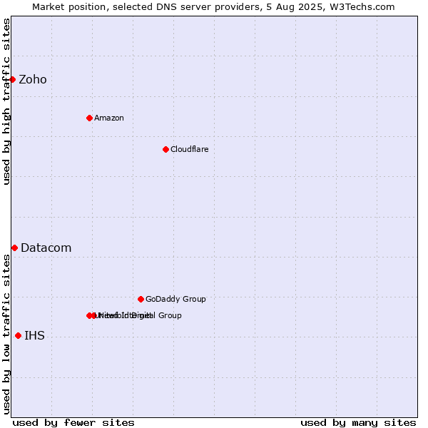 Market position of IHS vs. Datacom vs. Zoho
