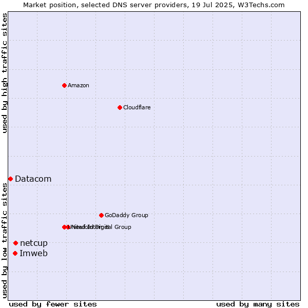 Market position of netcup vs. Imweb vs. Datacom