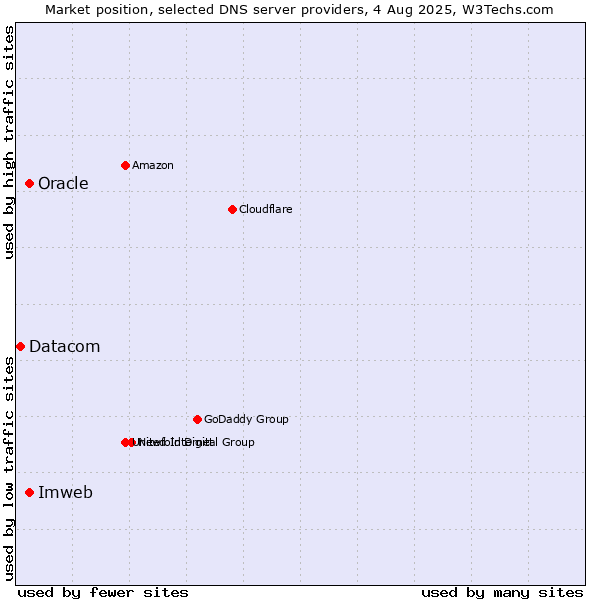 Market position of Imweb vs. Oracle vs. Datacom