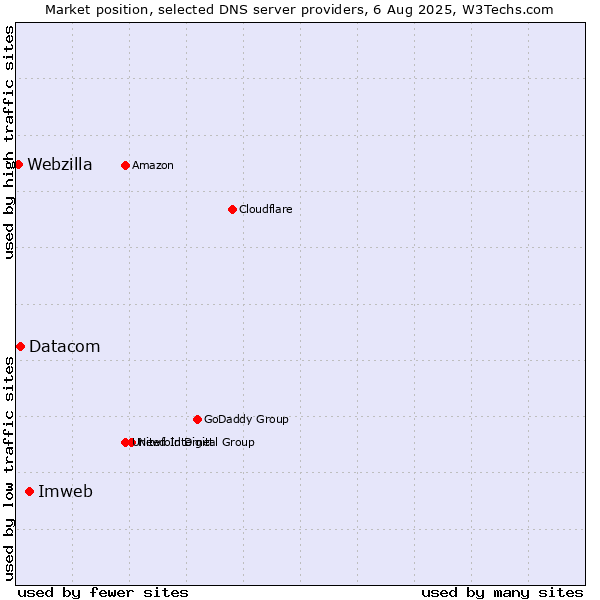 Market position of Imweb vs. Datacom vs. Webzilla