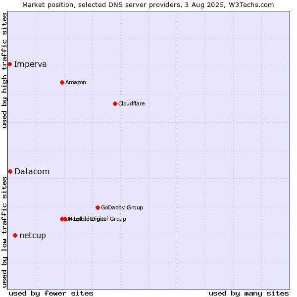 Market position of netcup vs. Datacom vs. Imperva