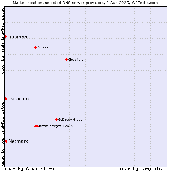 Market position of Netmark vs. Datacom vs. Imperva