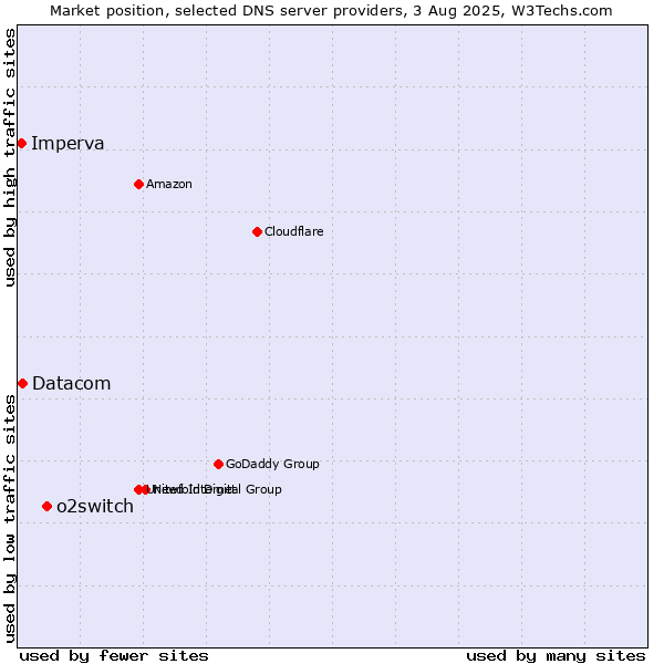 Market position of o2switch vs. Datacom vs. Imperva