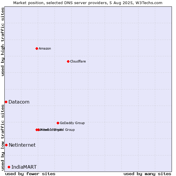 Market position of IndiaMART vs. Netinternet vs. Datacom