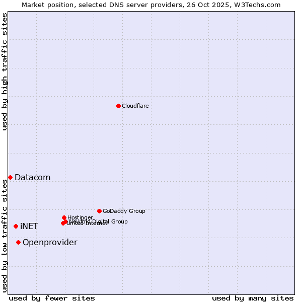 Market position of Openprovider vs. iNET vs. Datacom