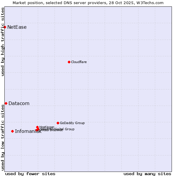 Market position of Infomaniak vs. Datacom vs. NetEase