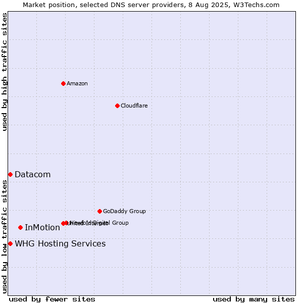 Market position of InMotion vs. WHG Hosting Services vs. Datacom