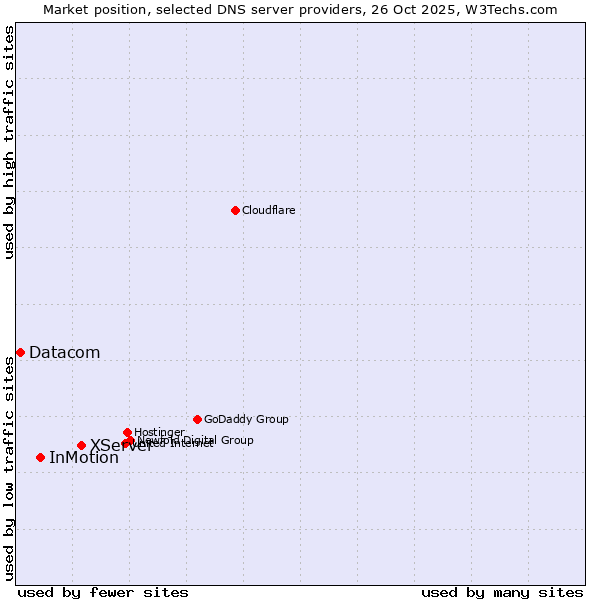 Market position of XServer vs. InMotion vs. Datacom