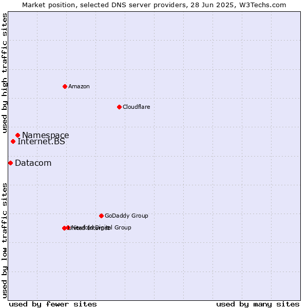 Market position of Namespace vs. Internet.BS vs. Datacom