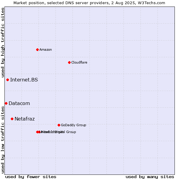Market position of Netafraz vs. Internet.BS vs. Datacom