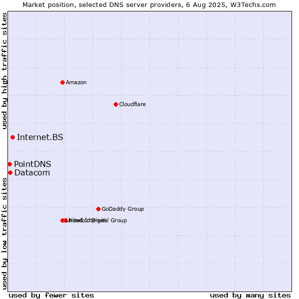 Market position of Internet.BS vs. Datacom vs. PointDNS