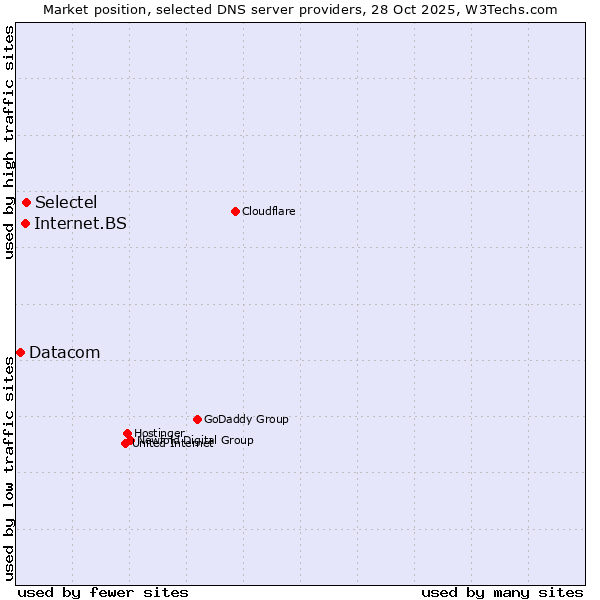 Market position of Selectel vs. Internet.BS vs. Datacom