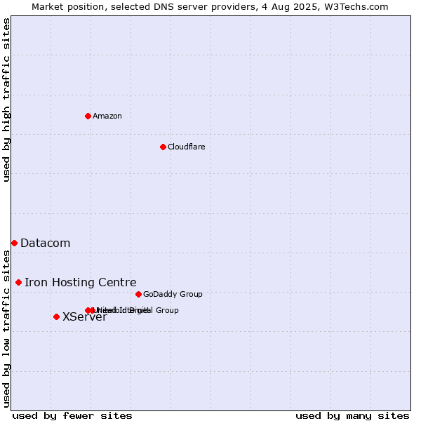 Market position of XServer vs. Iron Hosting Centre vs. Datacom