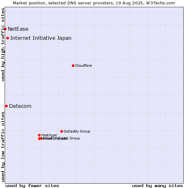 Market position of Internet Initiative Japan vs. Datacom vs. NetEase
