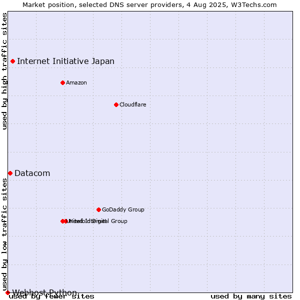 Market position of Internet Initiative Japan vs. Datacom vs. Webhost Python