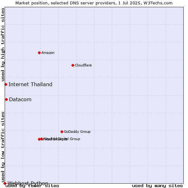 Market position of Datacom vs. Internet Thailand vs. Webhost Python