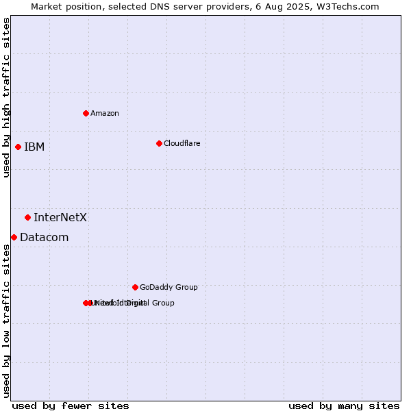 Market position of InterNetX vs. IBM vs. Datacom