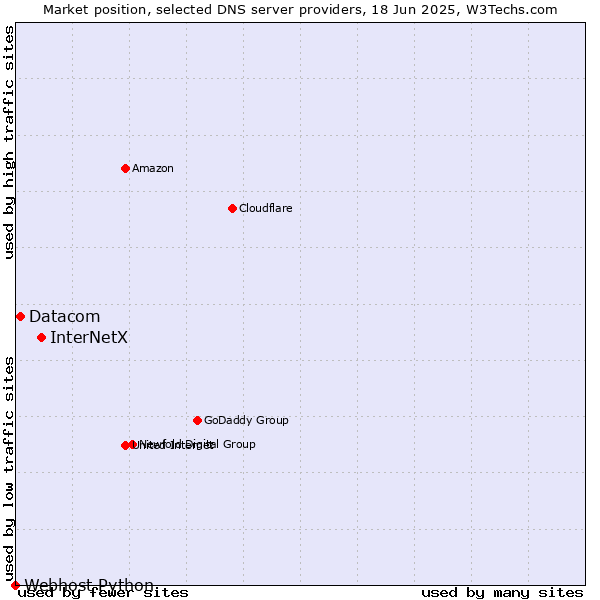 Market position of InterNetX vs. Datacom vs. Webhost Python