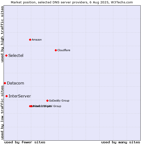 Market position of InterServer vs. Selectel vs. Datacom