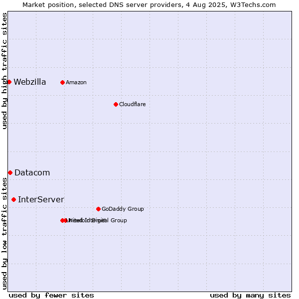 Market position of InterServer vs. Datacom vs. Webzilla