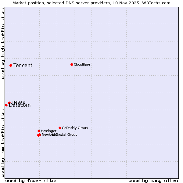 Market position of Tencent vs. INWX vs. Datacom