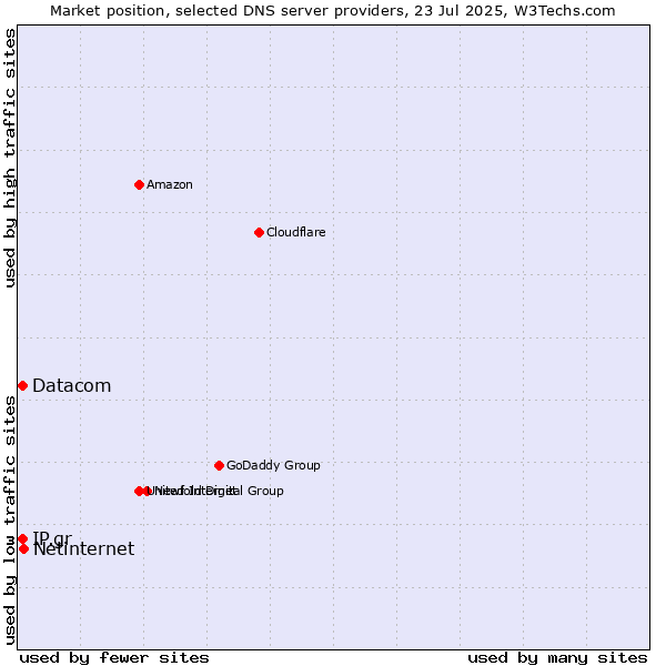 Market position of Netinternet vs. IP.gr vs. Datacom
