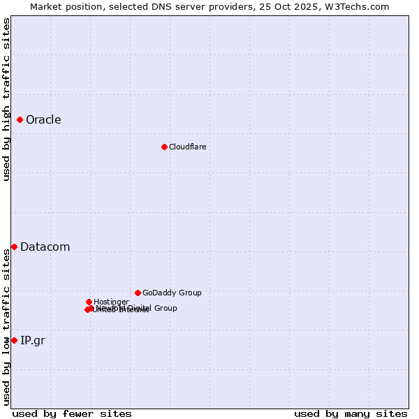 Market position of Oracle vs. IP.gr vs. Datacom