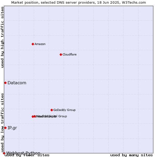 Market position of IP.gr vs. Datacom vs. Webhost Python