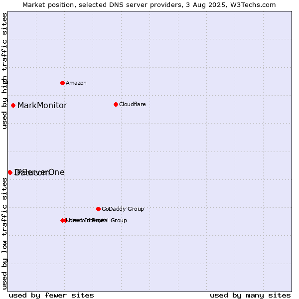 Market position of MarkMonitor vs. Datacom vs. IPServerOne