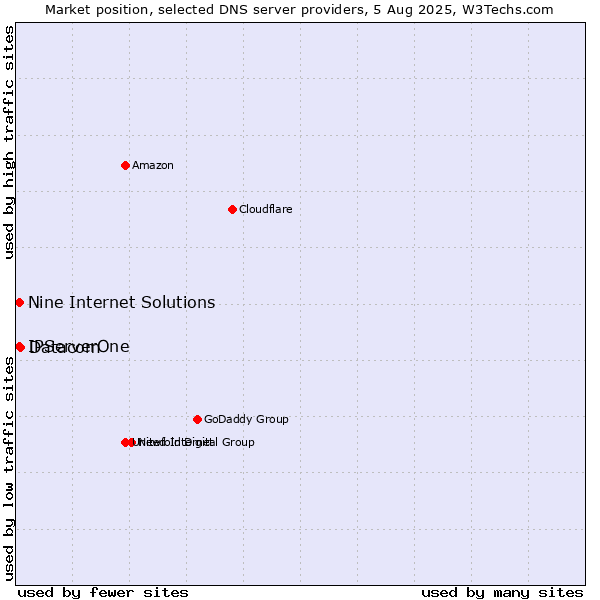 Market position of Datacom vs. Nine Internet Solutions vs. IPServerOne