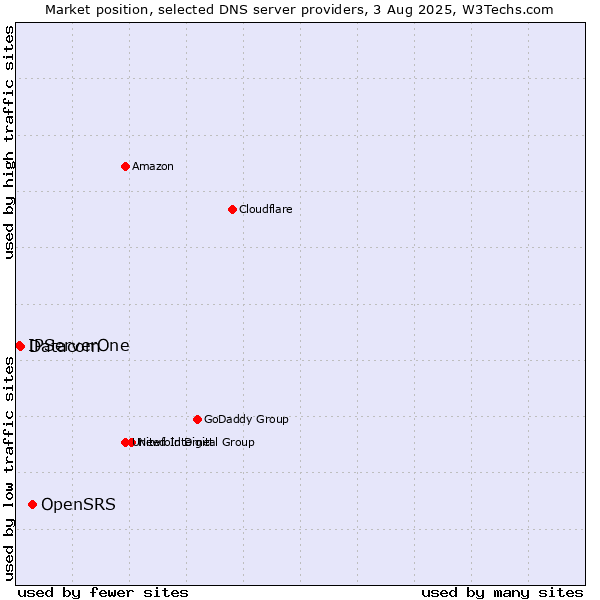 Market position of OpenSRS vs. Datacom vs. IPServerOne