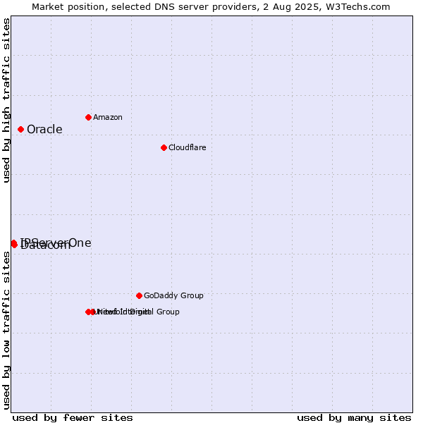 Market position of Oracle vs. Datacom vs. IPServerOne
