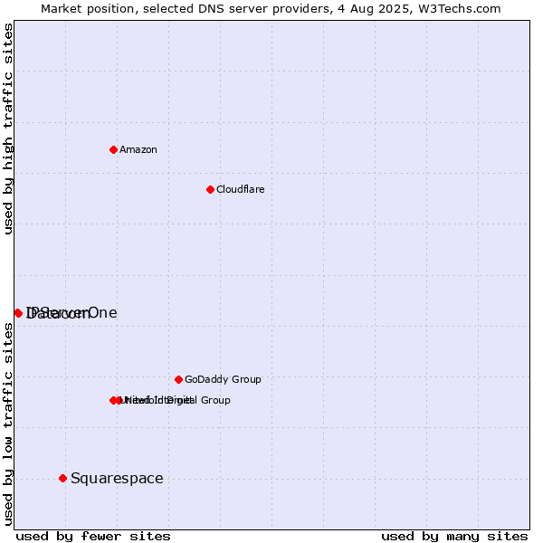 Market position of Squarespace vs. Datacom vs. IPServerOne
